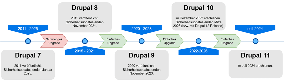 Drupal Versionen Timeline