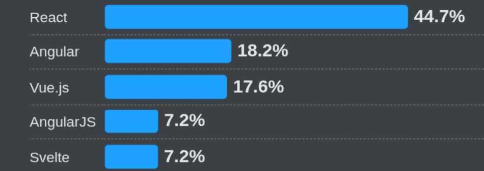 Die meistgenutzten clientseitigen Web-Frameworks (StackOverflow 2024 Developer Survey)