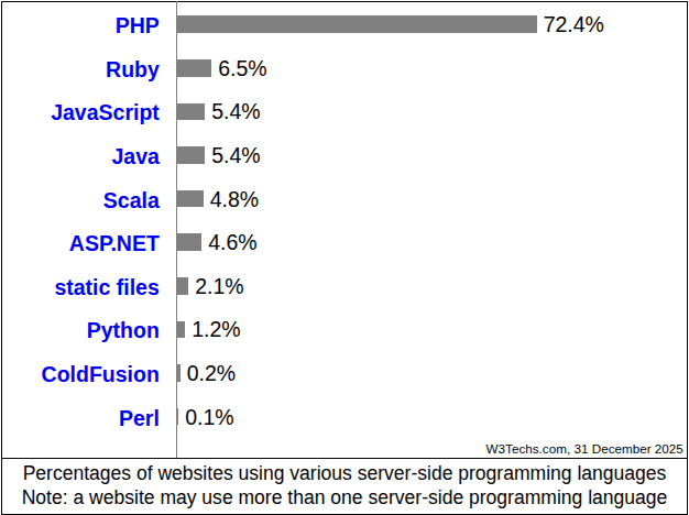 Nutzung serverseitiger Programmiersprachen